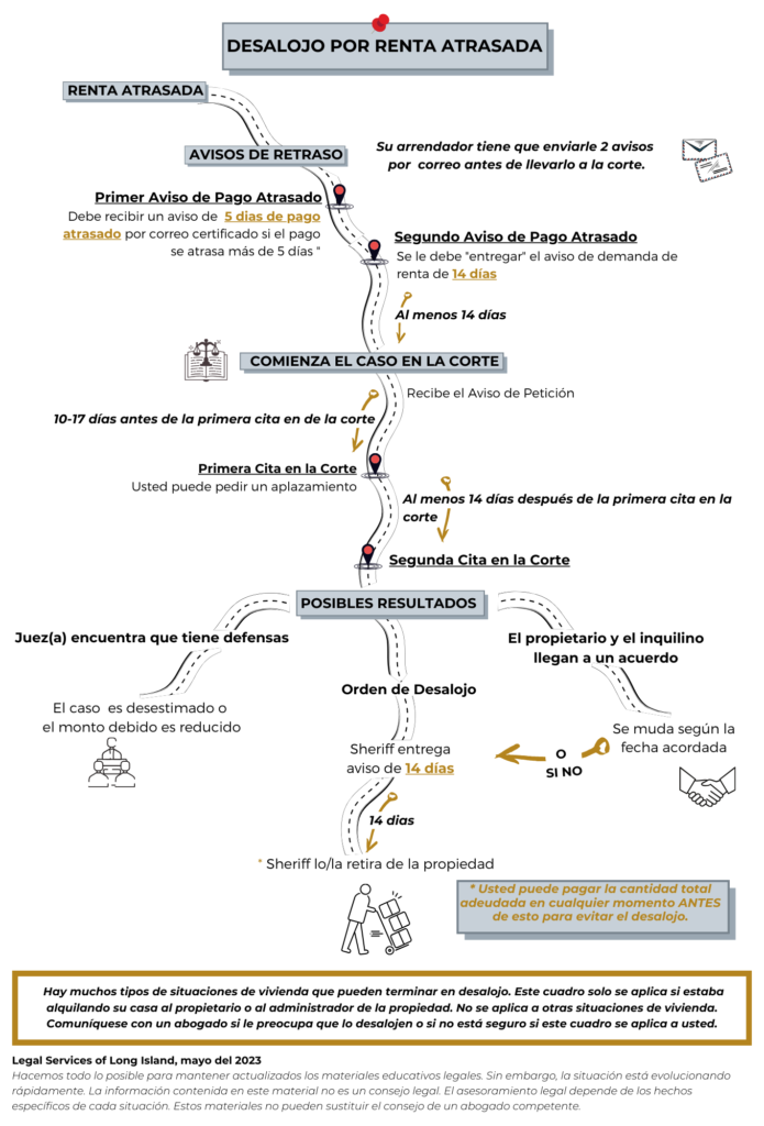 Eviction timelines legal services of long island